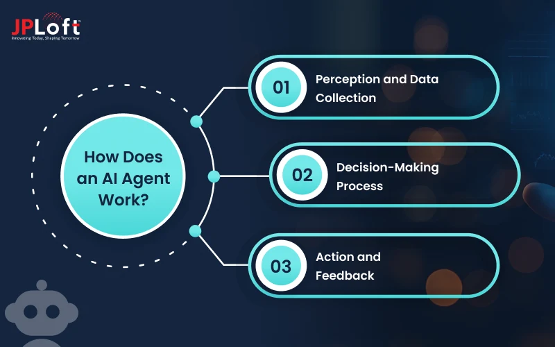 How Does an AI Agent Work